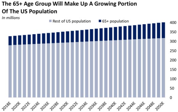 chart of the aging population going forward in years