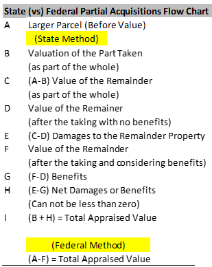 Chart of State (vs) Federal rule